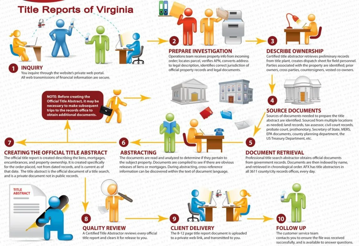 Our processes for Virginia Title Search